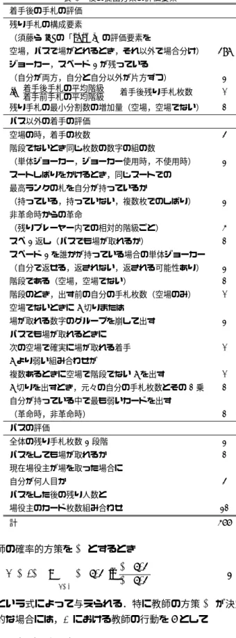 表 3 役の提出方策の評価要素 着手後の手札の評価 残り手札の構成要素 （須藤ら [2] の「 snowl 」の評価要素を 空場，パスで場がとれるとき，それ以外で場合分け） 498 ジョーカー，スペード 3 が残っている （自分が両方，自分と自分以外が片方ずつ） 3 ln ( 着手後手札の平均階級 着手前手札の平均階級 ) × 着手後残り手札枚数 1 残り手札の最小分割数の増加量（空場，空場でない） 2 パス以外の着手の評価 空場の時，着手の枚数 4 階段でないとき同じ枚数の数字の組の数 （単体ジョーカー，