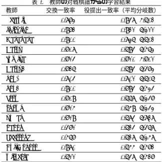 表 4 対戦実験の相手プログラム 方策関数プレイヤの対戦相手