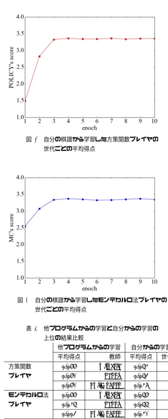 図 3 方策関数プレイヤの平均得点と モンテカルロ法プレイヤの平均得点の関係 一致率計算の方法が異なるので単純には比較できないが， 岡ら [4] の結果（ paoon に一致率 0.714 ）には及ばなかった． 次に，教師の平均得点と，教師から学習したパラメータ を読み込んだ POLICY の平均得点を図 1 に表した．図 1 より，教師の強さと，教師から学習した POLICY の強さ に正の相関関係が見られた． MC の平均得点についても同じように，教師の平均得点 との関係を図 2 に表した．図 2 より