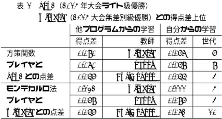 表 8 kou2 （ 2015 年大会ライト級優勝） wisteria （ 2015 大会無差別級優勝）との得点差上位 他プログラムからの学習 自分からの学習 得点差 教師 得点差 世代 方策関数 0.090 wisteria 0.078 7 プレイヤと 0.080 paoon 0.069 9 kou2 との点差 0.067 FujiGokoro 0.066 4 モンテカルロ法 0.132 wisteria 0.111 5 プレイヤと 0.079 paoon 0.097 4 wisteria との点差 0.