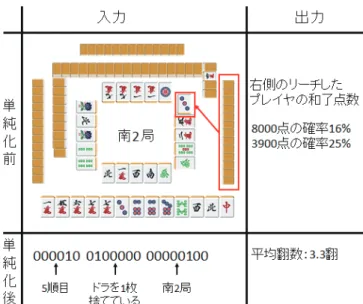 図 1 本研究で扱う問題設定の例（リーチ局面における例） 算が可能な局面というのは，実際にそのプレイヤが和了し 点数が確定している局面のことを指しており，流局した局 面は除外している．なお，実際にそのプレイヤが和了した 局面のみを学習対象とすることは， 「和了しやすい手」を優 先的に学習するという強いバイアスをもたらす．これは， 統合的な着手決定システムを作成する場合には気を付けな ければならないことであるが，本研究では比較のため，ま た和了点数を一意に定めるためにこのバイアスを容認する ことにする．以下で