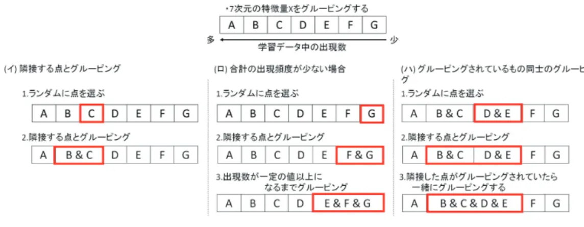 図 2 近傍解の生成方法 述べる．最後に，これらの手法を用いた実験の評価を示す． 5.1 標準学習モデル 標準的な学習モデルである線形和モデルとは，入力ベク トルに係数をかけてそれを加え合わせる単純なモデルであ り，先行研究 [7] においても使用されている．線形和モデ ルの式を以下に示す．なお， x は入力ベクトル， w は結合 重み， u はモデルが出力する値である． u (x j ) = k i w i x ij (2) 勾配法とは，関数の最適化の手法の 1 つであり，目的関 数の勾配を用いて解を探索