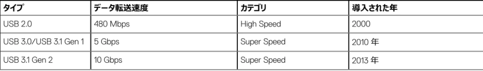 表 1. USB の進化