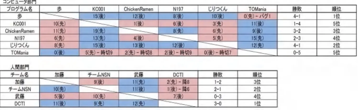 表 3  デジタルカーリング大会結果  ーム NSN 」と「武藤」は、電通大西野順二研究室から出場 したチームで、前者は神津隆太君を代表とする原田貴史君、 佐土瀬寛君の３人のチーム。武藤は、武藤孝輔君。 「DCTI」 は、主催者でもある伊藤毅志である。  5.5  結果 大会の結果は、表 2 の通りである。 コンピュータ部門は、「歩」と「じりつくん」が 4 勝 1 敗で並んだので、優勝決定戦を行った。その対戦を制した 「歩」が初代の優勝を果たした。準優勝は「じりつくん」。 3 位は、「ChikinRamen