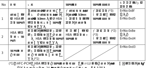 表  20 HBA ポート閉塞機能一覧 