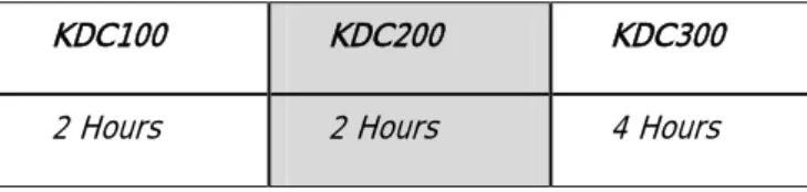 表 2 ‒ KDC バッテリーの充電時間 