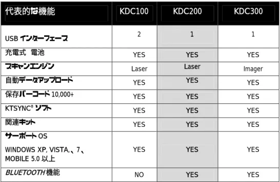 表 1 -  KDC 製品別  仕様の比較 