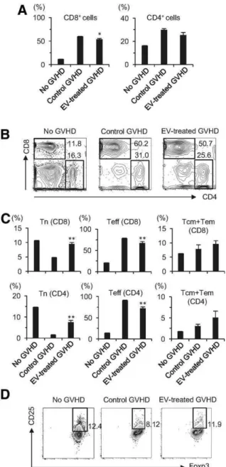 Figure 3. Human bone marrow mesenchymal stromal/stem cell (BM-MSC)-derived EVs preserve peripheral naive T cells and Treg in mice with GVHD