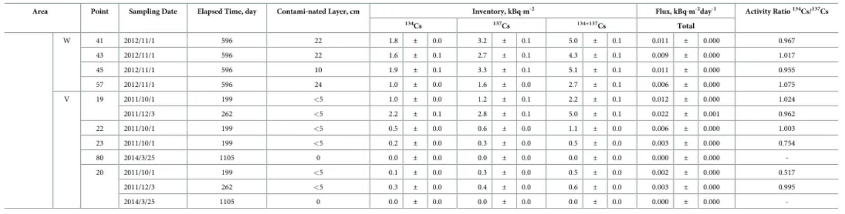 Fig 3. Spatial changes in the vertical distribution of 134+137 Cs in sediment cores collected from the Old-Edogawa estuary toward the central Tokyo Bay.