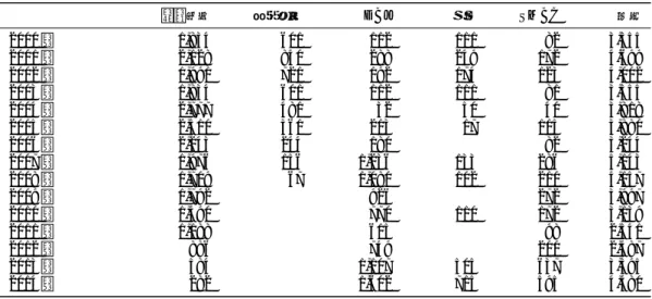 表 2 食品 長期借入金 主 借入先 合計 目論見書（2000 年） 各年度（2001 年 4 月期） 有価証券報告書 採取 ．単位 百万円 ．借入先 金融機関名 2014 年 2 月現在 （銀行 省略 ）記 ．日本公庫 日本政策金融公庫，中小機構 中小企業基盤整備機 構，DBJ 日本政策投資銀行，第四 第四銀行，SMBC 三井住友銀行 略称 ． 日本公庫 中小機構 DBJ 第四 SMBC 合計 2000 年 1,834 601 112 111 82 3,355 2001 年 2,128 840 288 2