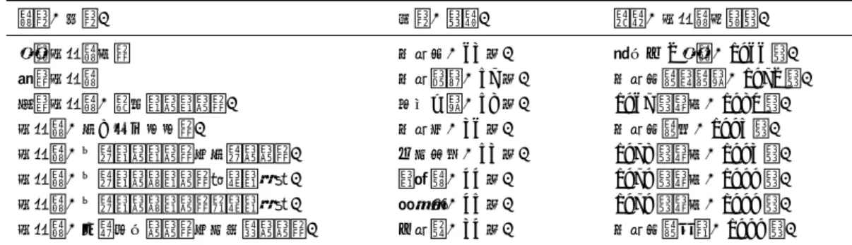 表 6 食品 2001 年 4 月時点 取締役会（監査役 除 ） 役名（職名） 氏名（年齢） 略歴（取締役就任年） 代表取締役社長 佐藤功（ 63 歳） 創業家 2 代目（ 1966 年） 専務取締役 佐藤豊美（ 57 歳） 佐藤功 妹 夫（ 1972 年） 常務取締役（生産本部本部長） 高橋英夫（ 58 歳） 1967 年入社（ 1980 年） 取締役（経営企画室室長） 佐藤元（ 36 歳） 佐藤功 子（ 1995 年） 取締役（管理本部本部長兼経理部部長） 笠原康司（ 53 歳） 1978 年入社（ 1