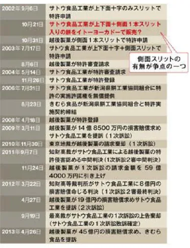 表 9 切 餅訴訟 経緯 東洋経済 （http://toyokeizai.net/articles/-/15872） 行 ． ，佐藤（ 2012 ） ， 側面 （ ・ ） 含 ，含 ． 2002 年 10 月 31 日，越後製菓 図 16 示 「側面（周囲 ） 1 本 」 製法 特 許 申請 ． 10 月後 2003 年 7 月 17 日， 食品 「旧」 「上下面 十字、 大 側面 2 本 」 製法 特許 申請 ． 食品 10 月後 特許 申請 ，越後製菓 特許申請 触発 推測 ，佐藤功 佐藤元 語 ． 食