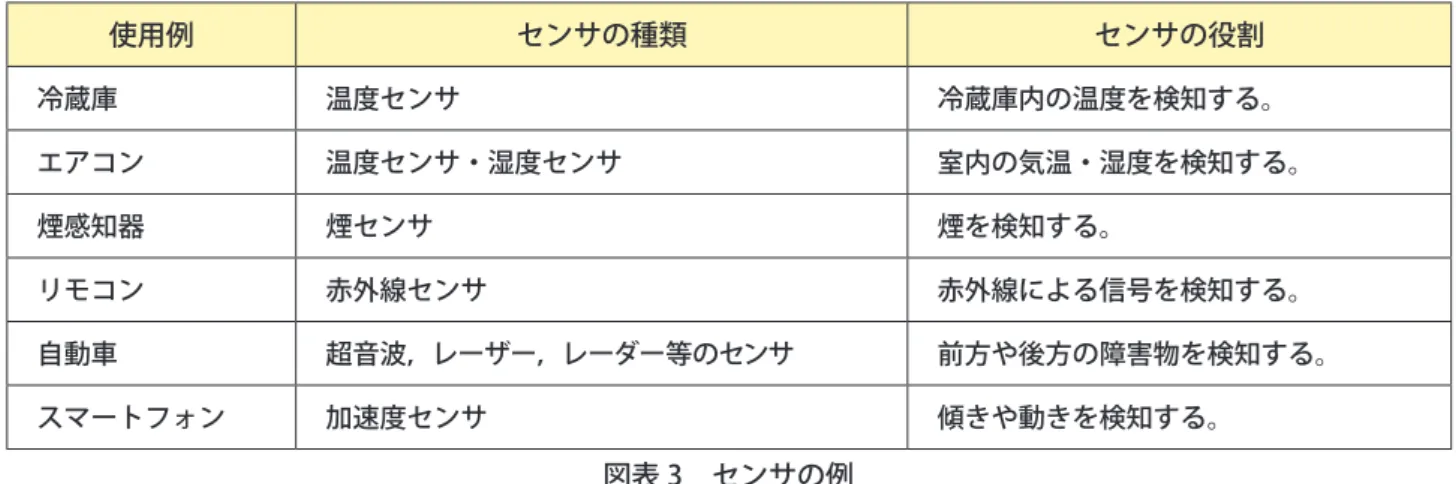 図表 3　センサの例 　また，アクチュエータはコンピュータが制御した情報を物理的に伝える装置であり，各種のモータなどが使わ れている。アクチュエータの動きは直進運動と回転運動に分けることができ，これらの動力源として，電気・油圧・ 空気圧がある。DC モータは車輪のように連続して回転させ，サーボモータはロボットの腕の関節のように，角度 を指定して回転させる目的で使用する。身近なアクチュエータとして以下の様な例がある。 図表 4　アクチュエータの例 （３）センサの値の取得とアクチュエータの制御の方法 　一般的に