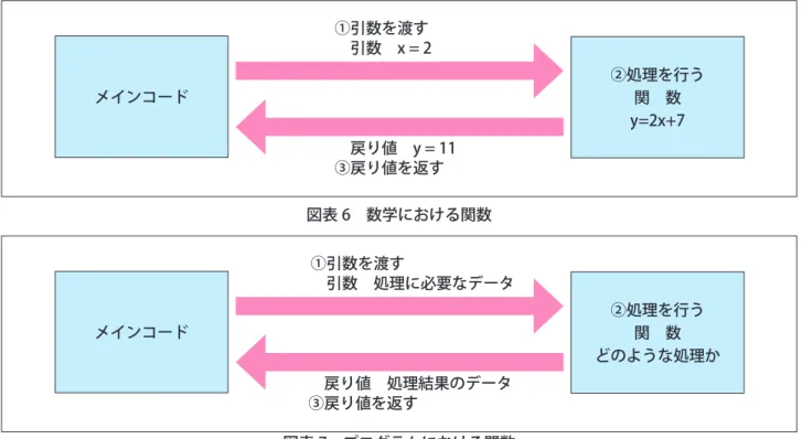 図表 6　数学における関数 図表 7　プログラムにおける関数 ■関数で分割したプログラムの例 　図表３のコードを関数に分割することを考える。関数の処理と引数と戻り値は次の通りになる。（図表８参照） 図表 8　関数の処理と引数と戻り値 　関数に分割した後のコードは以下の図表９である。 　関数定義を扱う場合は func 文を使う。この例では dimsum() という関数で引数を a として定義しており，戻 り値は return で指定する。この関数を使用するには sum=dimsum(a) としておくと，a を