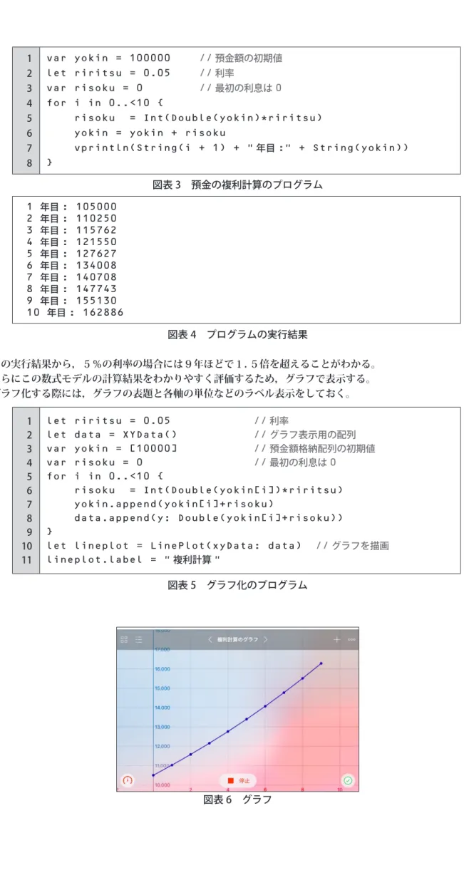 図表 3　預金の複利計算のプログラム 図表 4　プログラムの実行結果 　この実行結果から，５％の利率の場合には９年ほどで１．５倍を超えることがわかる。 　さらにこの数式モデルの計算結果をわかりやすく評価するため，グラフで表示する。 　グラフ化する際には，グラフの表題と各軸の単位などのラベル表示をしておく。 図表 5　グラフ化のプログラム12345678var yokin = 100000  //預金額の初期値let riritsu = 0.05  //利率var risoku = 0  //最初の利息は0f
