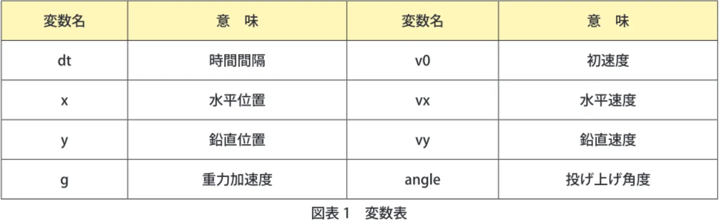 図表 1　変数表 　さらにこの数式モデルのシミュレーション結果をわかりやすく評価するため，グラフで表示する。 ●弧度法（ラジアン） 　コンピュータにおける算術演算において，三角関数の引数となる角度は弧度法（ラジアン）である。ラジアンとは， 円（扇型）の半径の長さと等しい弧の長さとなる中心角を１とする単位で，０度＝０ラジアン，90 度＝π／２ラ ジアン，180 度はπラジアン，360 度＝２πラジアンとなる。 　角度からラジアンへの変換は角度にπ／ 180 を掛ければよい。変数名意　味 変数名 意　味dt時間