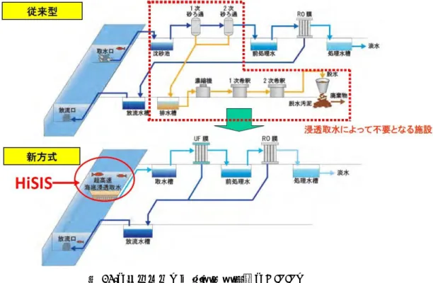 図 13.「ナガオカ」の海水取水技術「HISIS」  出所：「ナガオカ」セミナー講演資料  2013/05/29。  環境分野（ケミカルレス水処理事業）  「ナガオカ」のケミカルレス地下水処理技術（図 14）で鉄、マンガンによる地下水水質汚染問題が 解決できるため、日本国内と海外で好評を受けている。しかし、ケミレスの地下水処理技術に関して、 独自性がある一方、限界性もあると考える。日本では、水質汚染の原因と種類は様々であり、「水質 汚濁防止法」に基づいて、汚染水の有害物質はアンモニア及びその化合物を含め、 