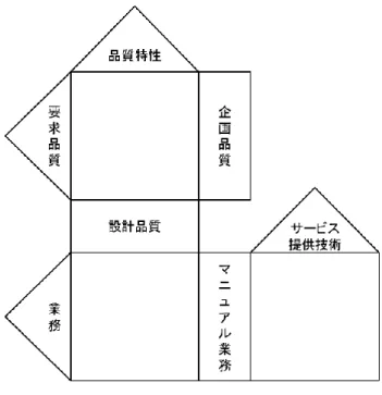 図 2  品質機能展開表  品質機能展開表に記載されている各項目について以下に示す。  表 3  品質機能展開表における各項目の説明  要求品質  マーケット・インの立場からの顧客の要求をまとめた表  品質要素  企業の管理要素をまとめた表  企画品質  各要求品質に対して、競合店比較や企画目的比較などをまとめた表  設計品質  企画品質に対する技術的な要素、製品の構造や動作を規定する作業の品質  業務  企業の業務要素をまとめた表  マニュアル業務  業務の構造や動作を規定するもの  サービス提供技術  