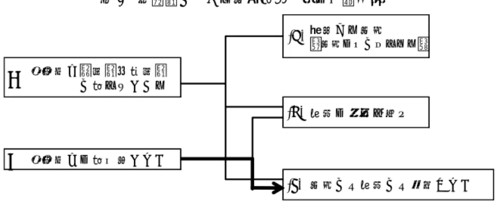 図 1  本研究における復興関連事業の分類方法  純然たる復旧 （復旧のみに使われる） 被災地と直接的・間接的 　　　　に関わりがある (b) 防災の要素を含む ② 被災地との関係性がない (c)① (a) 復旧にも防災にも該当しない (出所)  筆者作成。  4.2 新たな適性判断基準の提示  先行研究の成果と限界を踏まえ、本稿では復興関連事業 493 事業について、次のように分類する。 まずは、大きく 2 つに分ける。①東日本大震災における被災地と事業内容が直接的・間接的に関わ りがある  もの、②被災