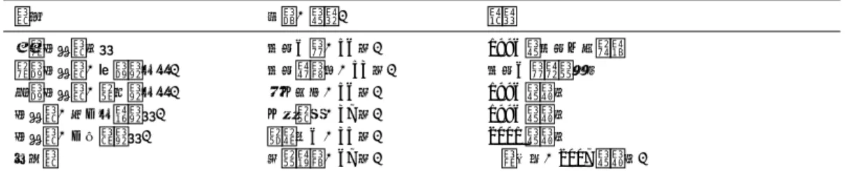 表 9 取締役会（常勤） 2013 年 1 月時点 役職 氏名（年齢） 略歴 代表取締役社長 山口一彦（56 歳） 1996 年山口園芸設立 専務取締役（総務部管掌） 山口眞由子（53 歳） 山口一彦 配偶者 常務取締役（生産部管掌） 中越孝憲（56 歳） 1996 年入社 取締役（経営管理部長） 越智正勝（37 歳） 1996 年入社 取締役（営業本部長） 清水耕一（35 歳） 2001 年入社 監査役 三瀬律雄（67 歳） 伊予銀行（2007 年入社） 2017 年 1 月時点 役職 氏名（年齢） 略歴