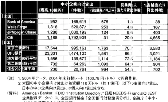 表 2 日米銀行 中小企業向 貸出件数 小野（2007，図表 3–5） 再掲 ． 段階 ，銀行 引受仲介者（証券会社） 紹介 ． ，銀行 （関係 ）証券会社 紹介 持 考 ． (13) 「上場 検討」 企業 経営者次第 ， 論文 関心 段階 成長 過程 銀行（ ） 役割 果 ． 検討 ， 論文 地方 本社 置 企業 地方銀行 対象 ． 『日本経済新聞』 （ 2014 年 4 月 6 日付，朝刊， 解読） ，日本 支援 欠 「 （ bankable ）」 状態 支 資本 書 ． 「企業 自力 銀行借 入 資金