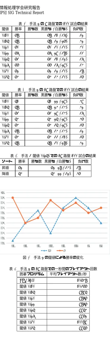 表 4 手法 2 の 9 路盤での 100 試合の結果 閾値 勝率 勝ち数 ( 黒勝ち , 白勝ち ) 負け数 0.10 68% 68( 31 , 37) 32 0.15 58% 58( 32 , 26) 42 0.20 60% 60( 30 , 30) 40 0.22 67% 67( 29 , 38) 33 0.25 63% 63( 31 , 32) 37 0.27 66% 66( 37 , 29) 34 0.30 62% 62( 32 , 30) 38 0.35 64% 64( 34 , 30) 36 