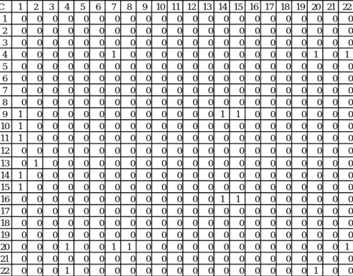 表  7  植物工場の技術の補完性、代替性  さらに関係行列 C  に ISM 法を用いて、技術の補完性、代替性の関係を示す階層図を求めると図 2 を得る。      図  2  植物工場の技術の補完性、代替性を示す階層図 C123456789 10 11 12 13 14 15 16 17 18 19 20 21 221000000000000000000000 020000000000000000000000300000000000000000000004000000 1000000000000 10 