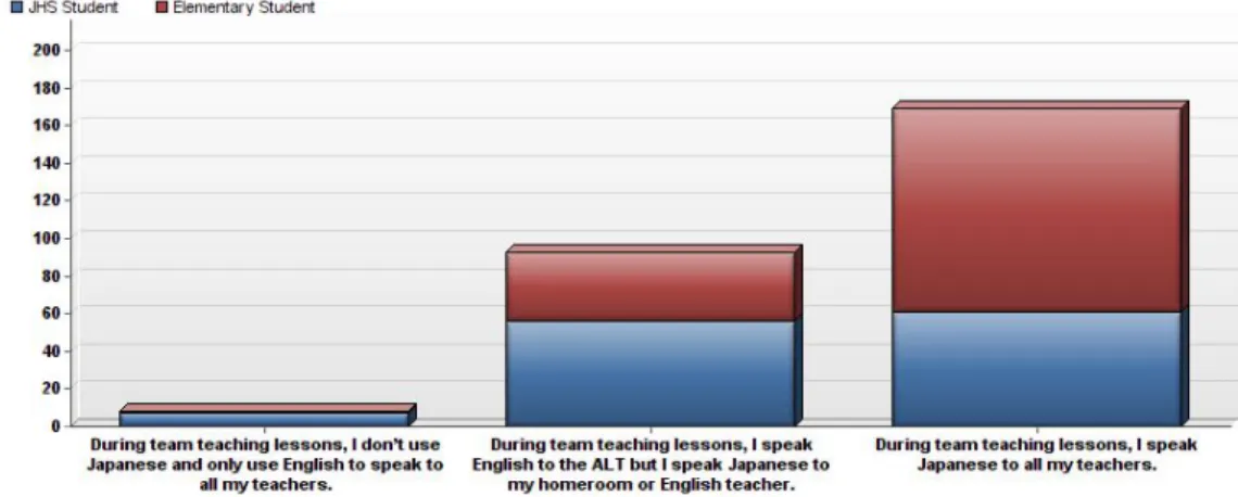 Figure 1. In class language usage of students   