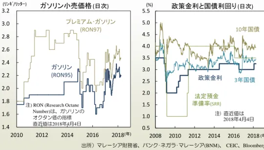 図 5   燃料小売価格 足元 ( 左 ) 、今年 1 政策金利 引 ( 右 ) 