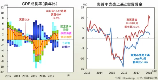 図 1  2015 16 イ 成長 回復 家計消費 寄与  図2 原油価格 通 暴落 高イン な も 足元 イン 鈍化 プ成長回復、年内利サイ示唆ア 原油価格も安定しプ成長に回復、欧米経済制裁に影響限定的見込み   2017通GDP成 長 率前比+1.5%2015同 ▲2.5%2016同▲0.2%うやプラ成長回復景気や替影響ㄨえ原油価格定いプラ寄ㄨい稿201823ぶ投資適格級外貨建格ㄥロ景気状況治動向い考察  201710-12期GDP成 長 率前比+0.9%鈍 化201610-12期 以降プラ成 長維持