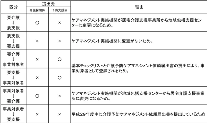 表 居宅 届け出 時期  認定資料開示  認定資料 開示 ま おり居宅 届け出 実施後 開示依頼が可能となる 開示 依頼書 資料 を使用する 委託先居宅介護支援事業所が開示をする場合 資料 添付 書類 担当地区地域包括支援センター印を得て開示請求する 非該当及び変更申請が認 な った場合 こ ま と同様 本人また 家族以外 開示 きない ６  三島市版介護予防アセスメントシート 活用      介護予防ケアマネ メント おいて 利用者 自宅 訪問して本人と 面接 よる聴 き取り等を通 て行う そ 際 三島市