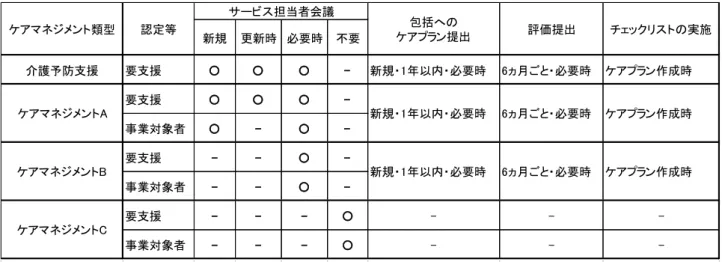 表 サービス担当者会議実施とケアプラン等提出 度  10  事業対象者 有効期間と認定有効期間  (1) 事業対象者 有効期間      事業対象者 有効期間 設定 ない 適 なアセスメント 結果 利用者 状況を踏 まえた介護予防ケアマネ メント より 総合事業サービスを利用することが きる (2) 新規 支援新規含 申請 場合  原則 6 ヶ月 ただし 12 ヶ月ま 延長可能 11  介護予防ケアマネ メント契約手続き 利用者 居宅介護予防支援事業所 (1) 利用者と 契約      担当ケアマネ ャーが