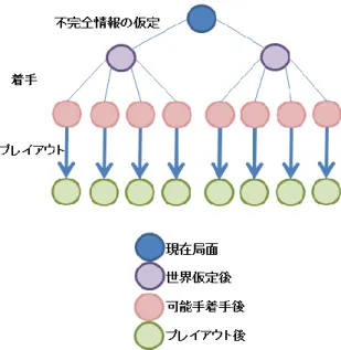 図 4  不完全情報ゲームにおけるモンテカルロ法    これらの図からわかるように，世界の仮定をしているために 完全情報ゲームの場合と比べて不完全情報ゲームにおいては （1/世界の数）のプレイアウトしか割り振ることができない． また，世界の仮定によってプレイアウトの結果は大きく異なる 場合がほとんどで，ある世界に対して非常に勝率の高い手が別 の世界では非常に勝率の低い手となることがある．各世界から の異なる意見をどのようにまとめればよいかという問題も存在 する．  これらの不完全情報ゲームに対してモンテカル