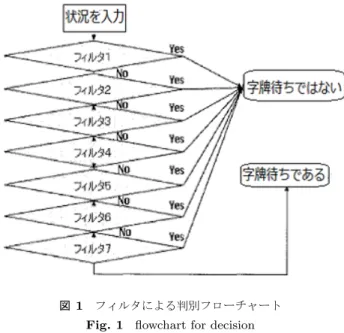 図 1 フィルタによる判別フローチャート Fig. 1 flowchart for decision