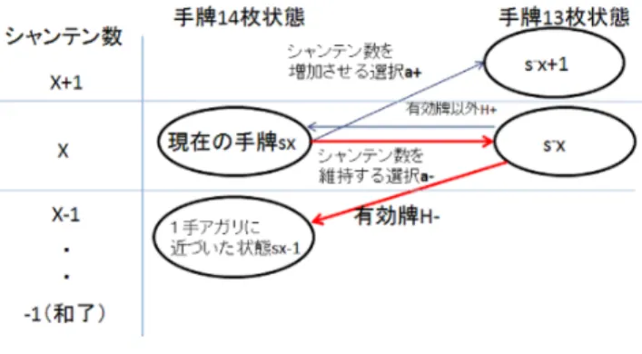図 2 打牌とツモによるシャンテン数の状態遷移図 他プレイヤが切りそうな牌で待てるようにしたり，聴 牌時の待ちの形をよくしようという打牌選択． 本研究では，これらの戦略全てを単目的行動モデル化す るのではなく，戦略に沿った単目的行動モデルの実装しや すさ，戦略の登場頻度，初級者にとっての理解しやすさな どから， 「 1