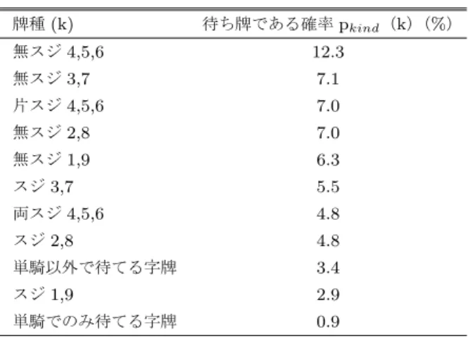 Table 3 Probability of winning in single player Mahjong