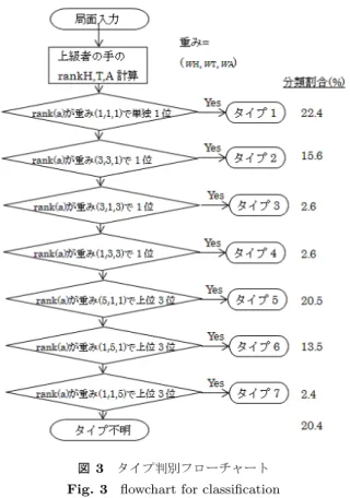 表 5 振込の予測精度の検証