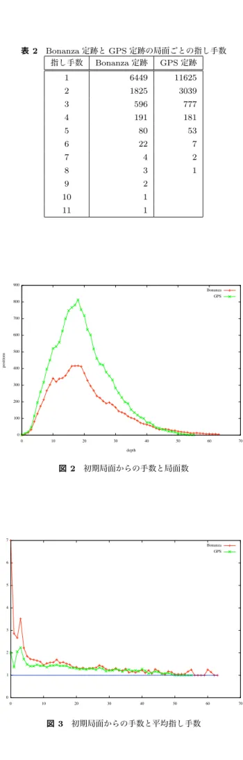 図 1 評価値と勝率 表 1 Bonanza 定跡と GPS 定跡の局面数と平均指し手数 定跡 局面数 総指し手数 平均指し手数 Bonanza 9174 13274 1.4469 GPS 15685 21087 1.3444 示す． この 1573 局の中には，強い相手から弱い相手までさま ざまな相手が混じっている． GPS 将棋が先手で相手が i の時の勝率が 1 1+e −(α+βv+ bi ) , GPS 将棋が後手で相手が i の時の勝率が 1 1+e −(α+βv− bi ) であるというモデル