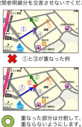 図  3.16 空間参照「線分」同士で重なる部分があると、空間参照の計算がうまくできないことがあります。  3.7 デモ軌跡の作成手順  デモ軌跡は、ブラウザ上で、ウォーキングツアーをシミュレーションして、作成した「空間参照」 の精度をテストするために作成されます。作成手順は以下のとおりです。  1)  マップ画像フィールドをタップし、ポップアップメニューから「空間参照」項目を選択する と、空間参照の作成作業が始まります(図 3.10a)。  2)  「基本地図」ボタンをタップすると、基本地図（アップルマッ