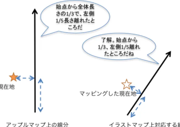 図  3.6 空間参照の基本原理。アップルマップとイラストマップのそれぞれの地図上で、対応する線分（例： 道路や鉄道、２つのお寺をつなぐ線分）が登録されている。双方の空間参照「線分」の間では、現在地と線 分の相対幾何関係が相似になるという数学的規則に従い、アップルマップ上の GPS の現在地から、イラスト マップ上の現在地が算出されます。 図   3.7  空間参照の登録のイメージ。アップルマップとイラストマップの両方で対応する双対の線分を作成し、 双対の線分を空間参照「リンク」します。これにより、 GPS