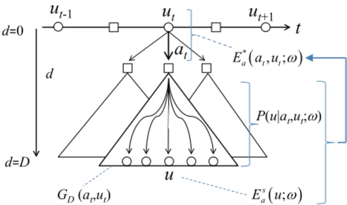Figure 1  Expected evaluation function E * a (a t ,u t ;ω) of move a t ,  positional evaluation function E s a (u;ω) of leaf node u,   