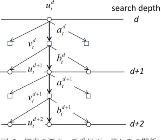 Figure 2 Search depth, positions and moves. 
