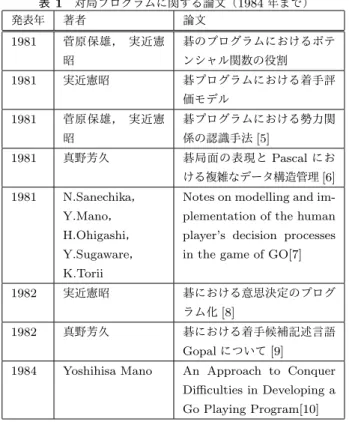 表 1 対局プログラムに関する論文（ 1984 年まで） 発表年 著者 論文 1981 菅原保雄， 実近憲 昭 碁のプログラムにおけるポテンシャル関数の役割 1981 実近憲昭 碁プログラムにおける着手評 価モデル 1981 菅原保雄， 実近憲 昭 碁プログラムにおける勢力関係の認識手法 [5] 1981 真野芳久 碁局面の表現と Pascal にお ける複雑なデータ構造管理 [6] 1981 N.Sanechika ， Y.Mano ， H.Ohigashi ， Y.Sugaware ， K.Torii