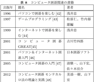 表 8 コンピュータ囲碁関連の書籍 出版年 題名 著者 1996 パソコンで囲碁を楽しむ [42] 浅井忠 1997 ゲームプログラミング [43] 松原仁，竹内郁 雄編 1999 インターネットで囲碁を楽し む [44] 浅井忠 2001 コ ン ピ ュ ー タ 囲 碁 GREAT[45] 吉川竹四郎 2001 パソコン＆インターネット囲 碁入門 [46] 日本囲碁ソフト 2005 コンピュータ囲碁の入門 [47] 清愼一，山下宏， 佐々木宣介 2012 コンピュータ囲碁 モンテカル ロ法の理論と実践 [