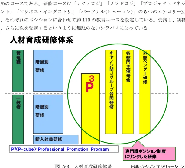 図  5-3 は、キヤノンITソリューションズの人材育成研修体系である。専門職ポジション制度 にリンクした教育コースとして「 P 3 P-cube：Professional Promotion Program」と呼ばれ る職種、専門分野別に必要なスキルを習得させる教育コースが用意されている。教育コー スは、研修コースの集合体である。 P 3 は IT スキル標準、組込みスキル標準の研修ロードマップを参考に設計されている。知 識習得だけを行う教育コースではなく、実践に役立つ、本物の知識、スキルを身につける た