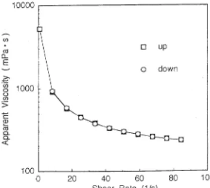 Fig.  12.  Apparent  viscosity  versus  shear  rate  for  the  alumina  slurry  containing  0.36mass%  of  dispersant.