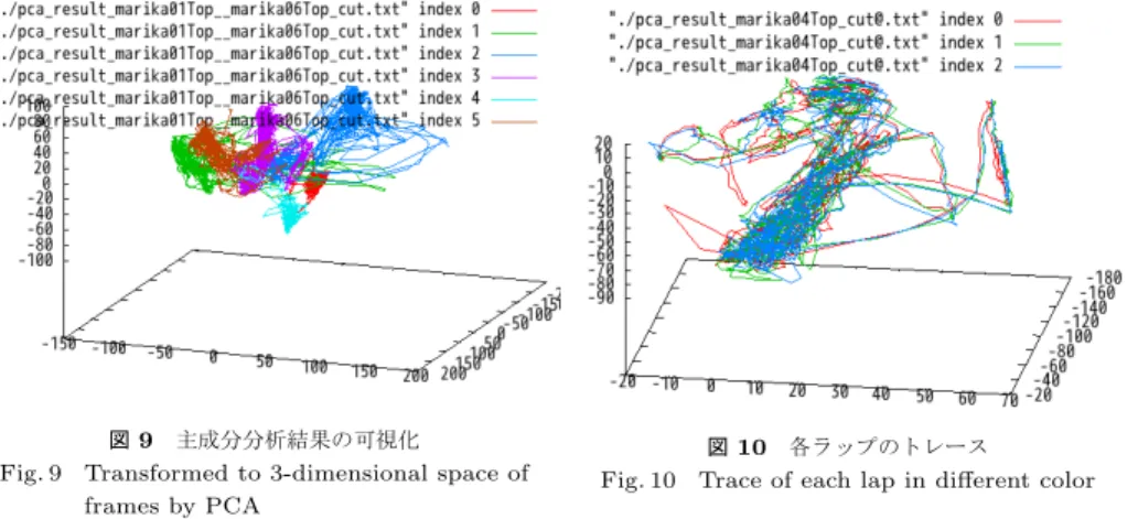 図 9 主成分分析結果の可視化 Fig. 9 Transformed to 3-dimensional space of