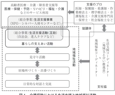 図 介護保険における生活支援と地域福祉活動高齢者医療・介護・障害者支援等医療・保健・予防・リハビリ・福祉・介護などのサービス利用 医師・保健師・看護師・作業療法士・理学療法士・介護福祉士・介護支援専門員・保育士・社会福祉士など支援のプロ生活支援コーディネーター︵地域支え合い推進員︶≒地域福祉コーディネーター支社協居場所づくり・出番づくり日常的な対話と交流見守り活動地域福祉活動（総合事業）生活支援事業（NPO・シルバー人材センターなど）（総合事業）生活支援活動（互助）（自治会，老人クラブなど）協議体暮らしの支