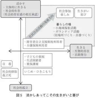図 活かしあってこその生きがいと喜び住民自治活動の発展方向暮らしの場・小地域福祉活動 ・ボランティア活動 （居場所づくり・出番づくり）・障害者自立支援制度利用者・介護保険利用者・子どもの貧困・生活困窮者・被保護層いじめ・ひきこもり・生物的存在・自助努力生きる自 殺社会的排除孤立死社会的孤立・主体的に生きる・社会的生存（社会的存在感の相互承認）活かす生きがい喜び社会参加楽しみ ること＝「出番づくり」として意識されるようになっている。 2-3．地域福祉活動の推進支援を第一義的な課題とする 草津市社会福祉協議会 