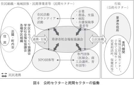 図 公的セクターと民間セクターの協働住民組織・地域団体・民間事業者等（民間セクター） 行政 （公的セクター）住  民近隣・町内会学区まちづくり協議会学区社会福祉協議会各種学区組織草津市社会福祉協議会草津市役所 専門機関︵地域包括支援センター︑子育て支援センター︑児童相談所︑保健所等︶専門団体（医師会、商工会議所、青年団等）NPO団体等公民協働連携・支援市民活動ボランティア活動・企業・農協、生協・病院・介護保険事 業者等民民連携 ※今日、「自治会崩壊」のような現実、老人クラブや地域の女性会、日赤奉仕団、健康推